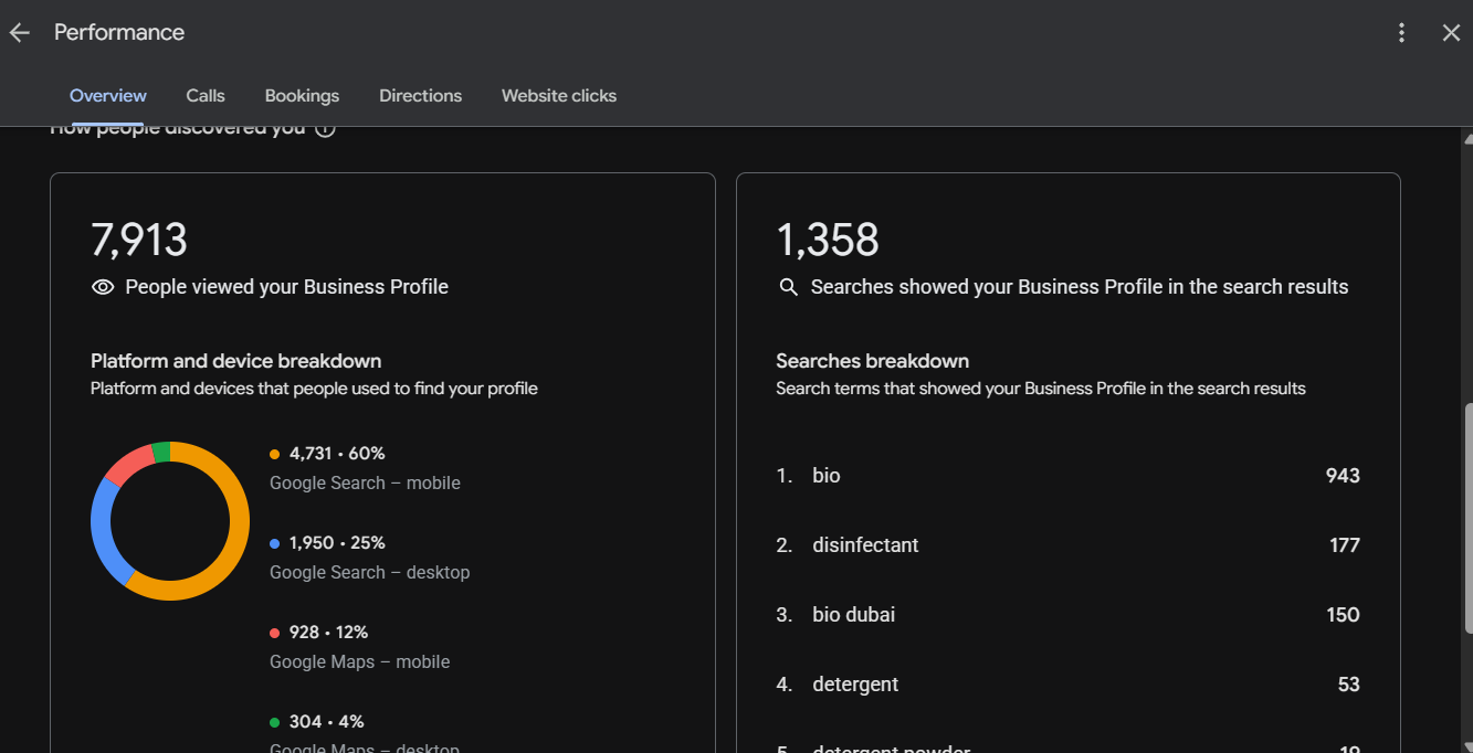 Google Business Profile performance results achieved by Dubai SEO Consultant for BIO Detergents and Disinfectants Trading LLC, showing 7,913 profile views and 1,358 search appearances.