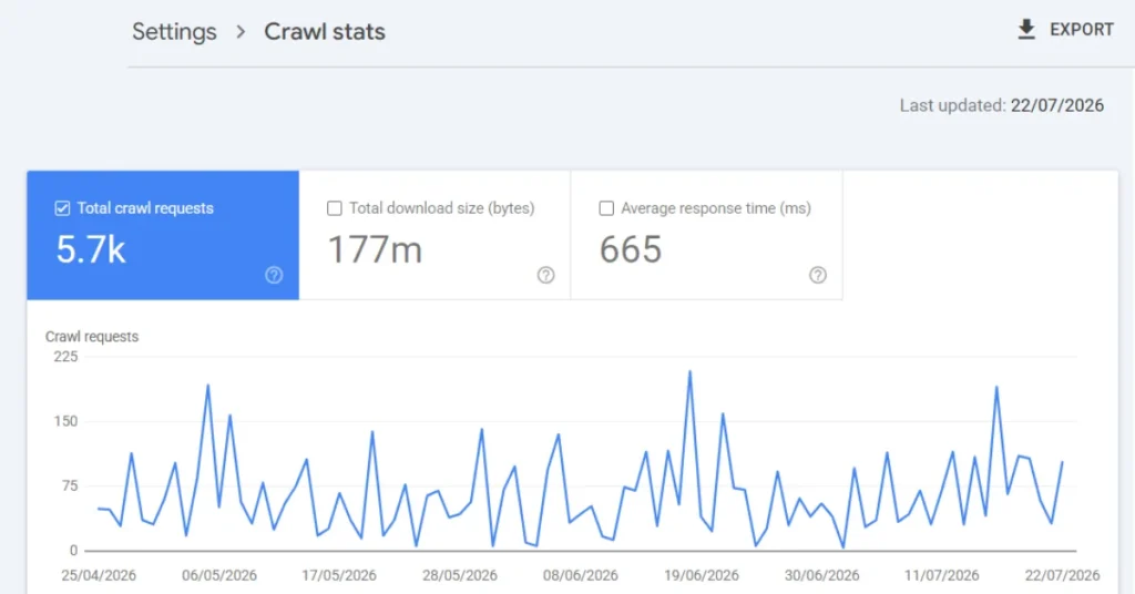 Google Search Console crawl stats showing total crawl requests, download size and average response time during a technical SEO audit.