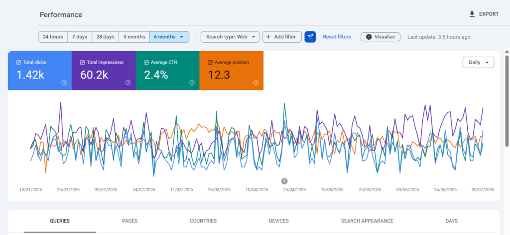 Google Search Console performance report showing SEO growth achieved by Dubai SEO Consultant with 60,200 impressions, 1,420 clicks, and an average position of 12.3 over six months.
